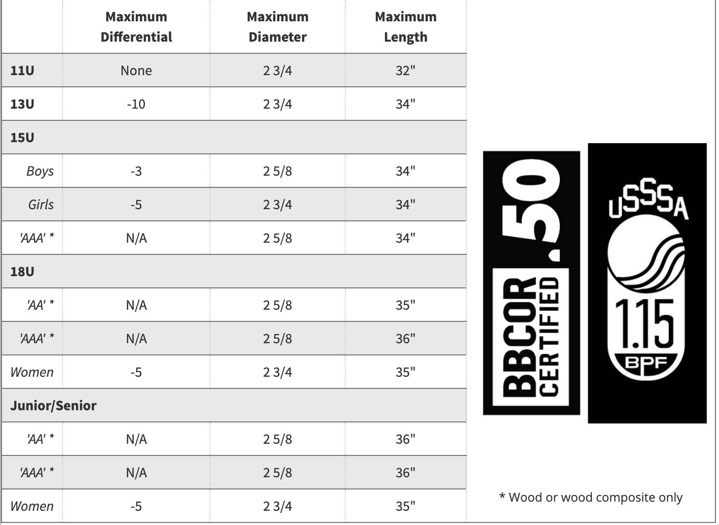 Equipement Edmonton Amateur Baseball Association
